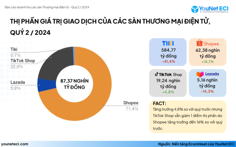 Hết thời "cứ mở shop online là bán được hàng": Thêm 26.000 nhà bán không ghi nhận doanh thu trên các sàn TMĐT trong quý II - Ảnh 3.