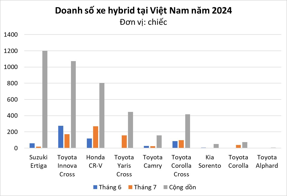 Phân khúc siêu tiết kiệm xăng phục hồi doanh số trong tháng 7: Honda CR-V dẫn đầu, Toyota Yaris Cross tăng trưởng ấn tượng hơn 5.000%- Ảnh 1.