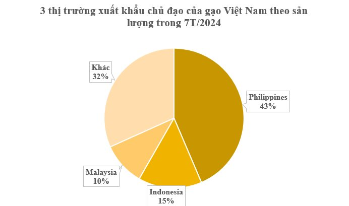 Ukraine mạnh tay săn lùng 'kho báu lớn thứ 3 thế giới' của Việt Nam: Xuất khẩu tăng gần 4.000%, nước ta trở thành cứu tinh cho châu Á- Ảnh 2.