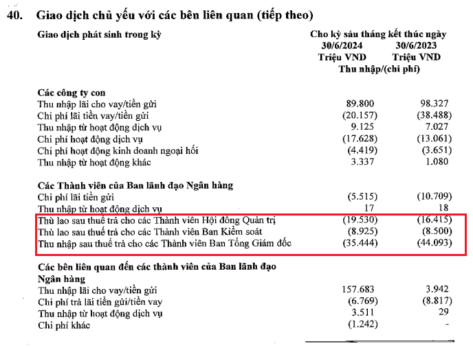 Lãnh đạo Sacombank được trả thù lao gần 64 tỷ đồng trong nửa đầu năm, thu nhập bình quân nhân viên đạt 38,33 triệu đồng/tháng - Ảnh 2.