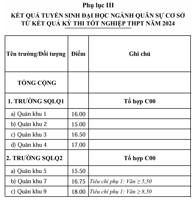 Bộ Quốc phòng công bố ĐIỂM CHUẨN TUYỂN SINH QUÂN SỰ 2024- Ảnh 6.