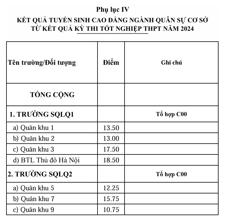 Bộ Quốc phòng công bố ĐIỂM CHUẨN TUYỂN SINH QUÂN SỰ 2024- Ảnh 7.