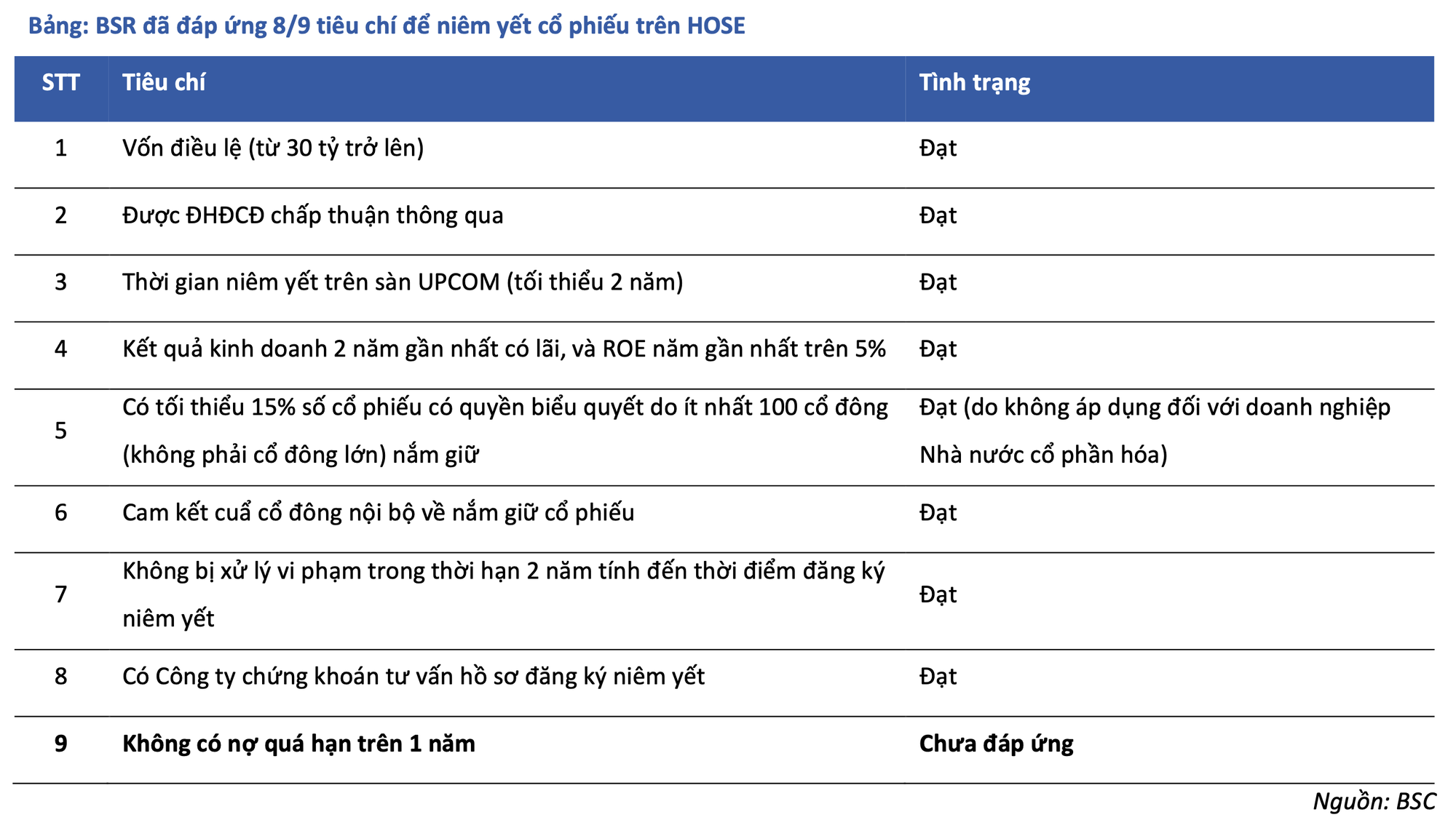 Đang “rục rịch” chuyển sàn, Lọc hóa dầu Bình Sơn (BSR) tiếp tục báo tin vui, gần 2.200 tỷ cổ tức tiền mặt sắp về túi cổ đông- Ảnh 1.