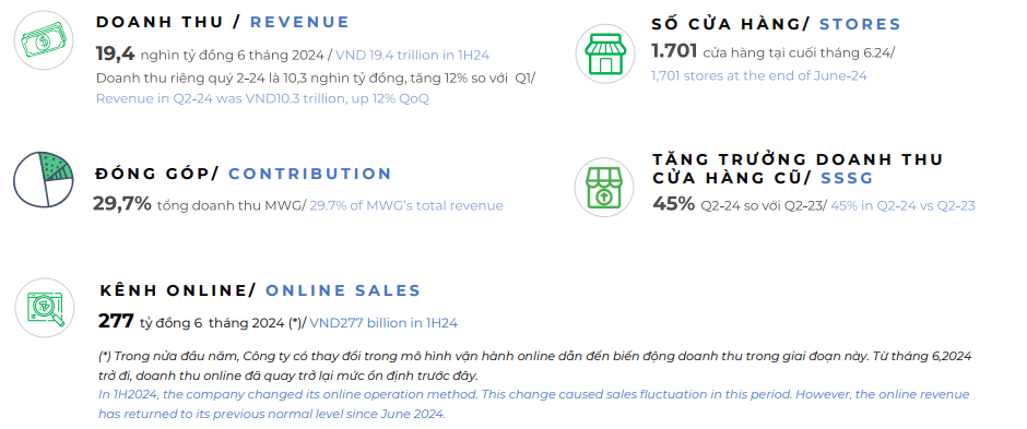 CEO Bách Hóa Xanh: Doanh thu mỗi cửa hàng trong chuỗi khó có thể tăng mạnh như thời gian vừa qua- Ảnh 1.