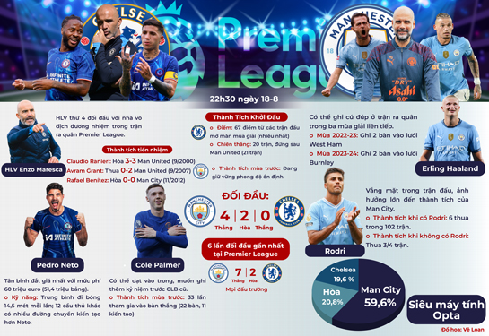 Vắng Rodri, Man City vẫn quá mạnh so với Chelsea - Ảnh 1.