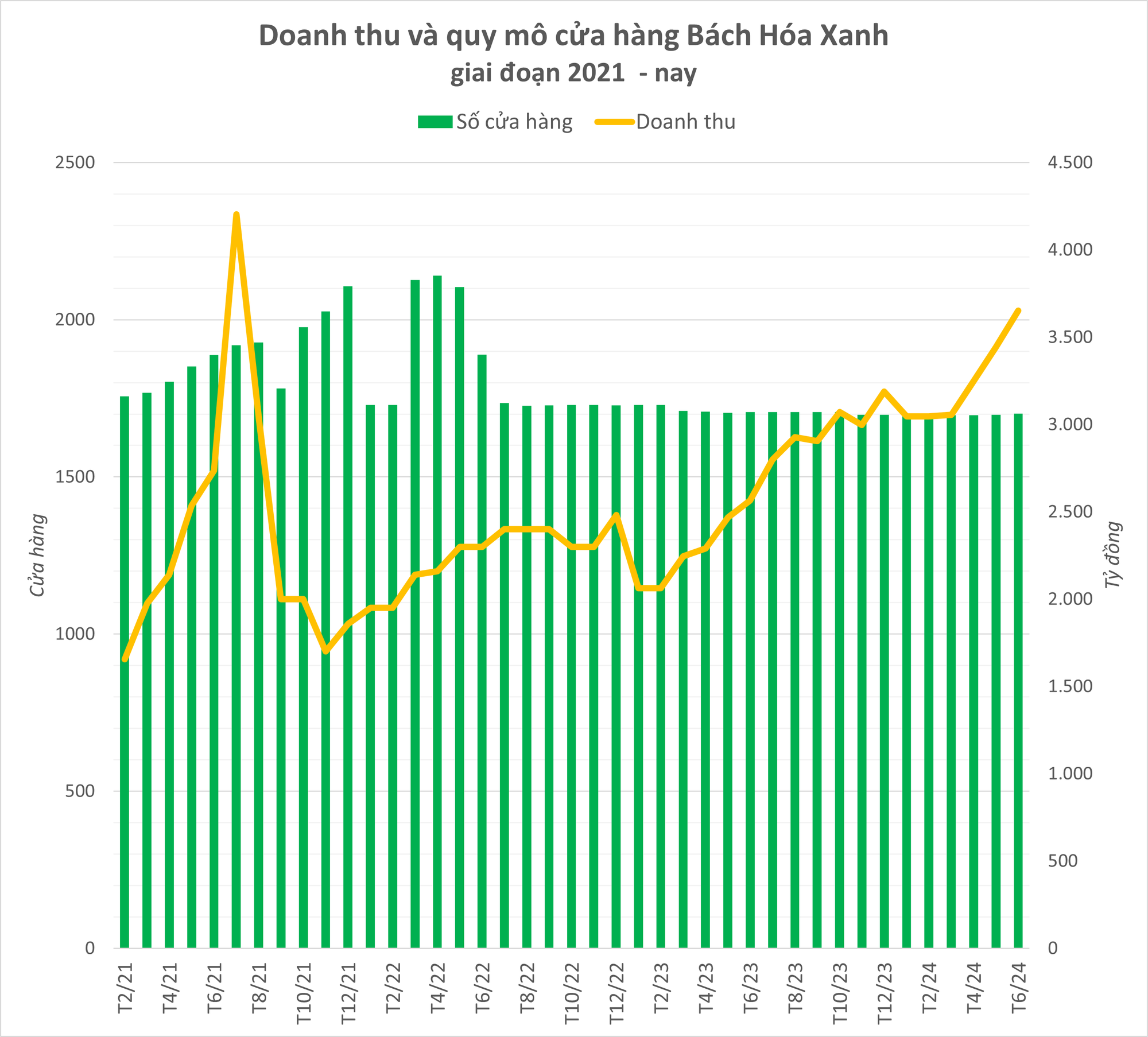 CEO Bách Hóa Xanh tìm ra long mạch "mở đâu thắng đó", tăng tốc hướng đến mục tiêu có thêm 100 cửa hàng năm nay - Ảnh 1.