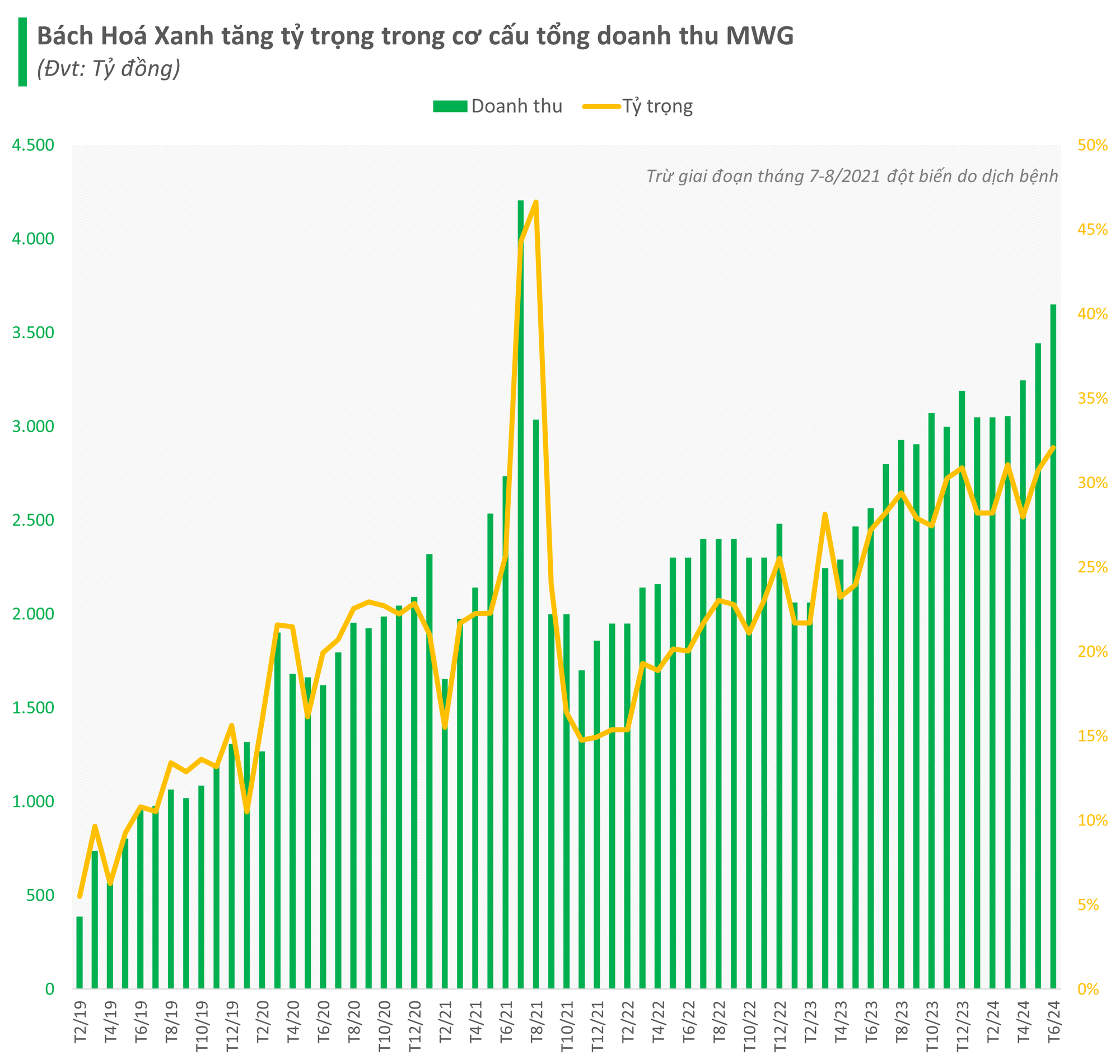 CEO Bách Hóa Xanh tìm ra long mạch "mở đâu thắng đó", tăng tốc hướng đến mục tiêu có thêm 100 cửa hàng năm nay - Ảnh 2.