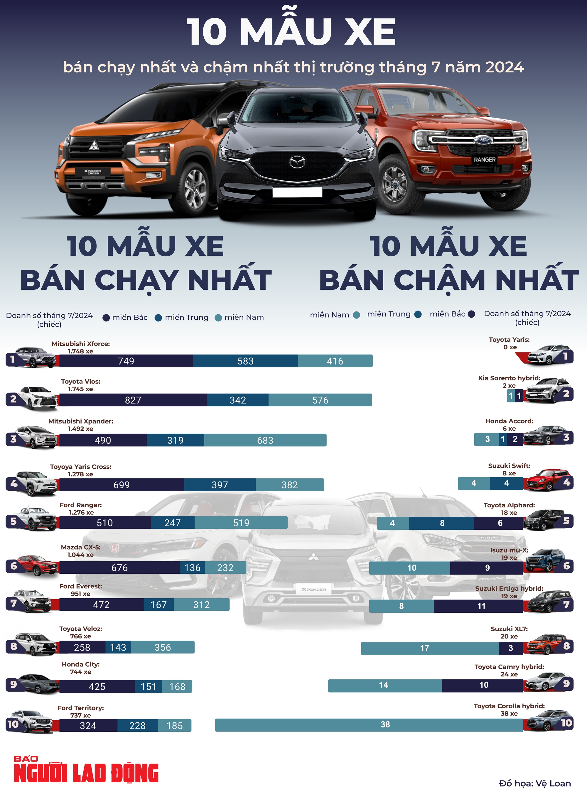 Mitsubishi XForce, Toyota Vios "gây bão" tháng 7, "vua bán tải" mất ngôi vương- Ảnh 1.