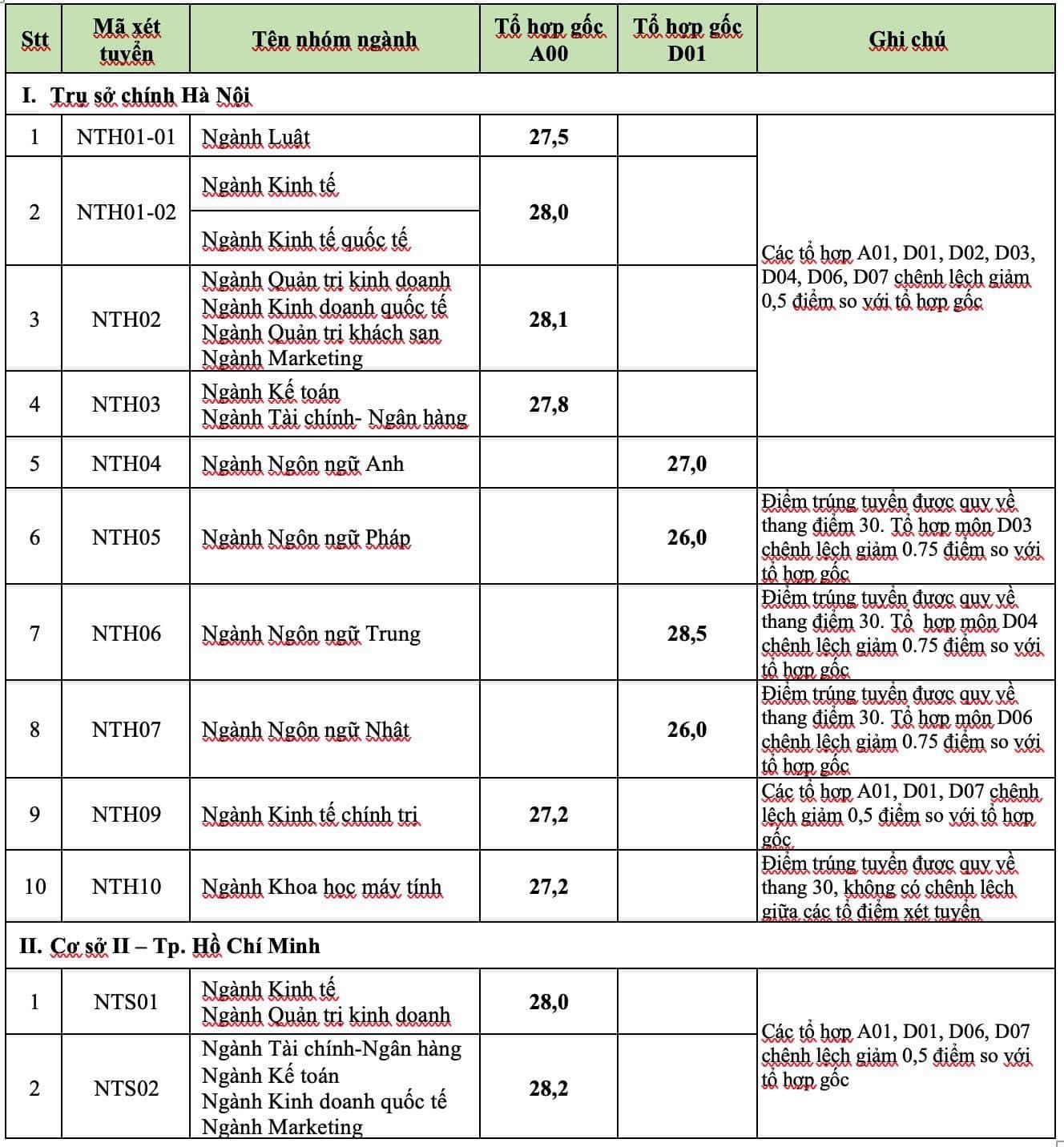 ĐIỂM CHUẨN Trường Đại học Ngoại thương (FTU) 2024- Ảnh 2.