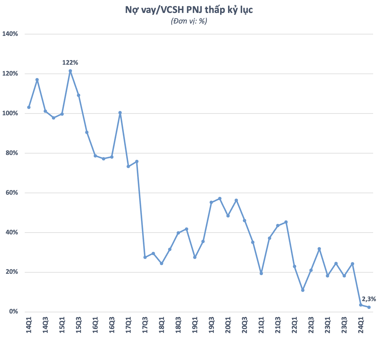 Nợ vay thấp kỷ lục, cổ phiếu PNJ tăng kịch trần, vốn hóa vượt 35.000 tỷ - Ảnh 3.