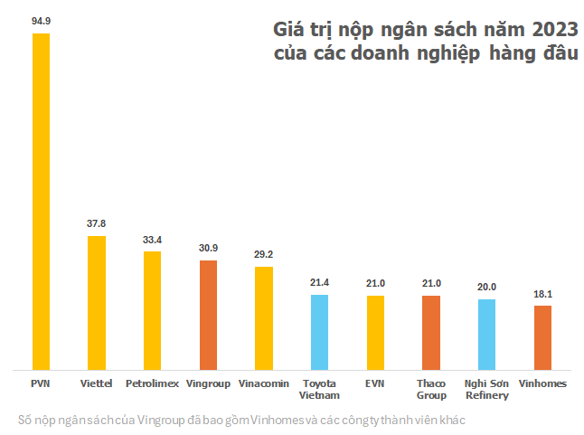 DN của 6 tỷ phú đô la Việt Nam nộp ngân sách gần 73.000 tỷ đồng năm 2023, gần bằng “người khổng lồ” PVN, ngang ngửa Viettel và Petrolimex cộng lại- Ảnh 1.