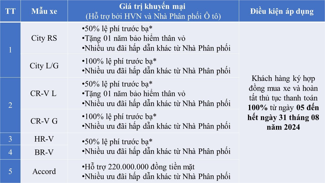 Hàng loạt ô tô Honda giảm giá mạnh tay trong tháng 8, cao nhất tới 220 triệu đồng - Ảnh 2.