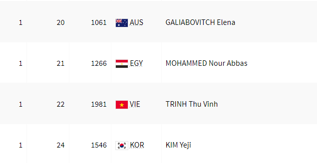 TRỰC TIẾP Olympic ngày 2/8: Trịnh Thu Vinh đạt phong độ rực rỡ, bắn 15 điểm 10 liên tiếp - Ảnh 16.