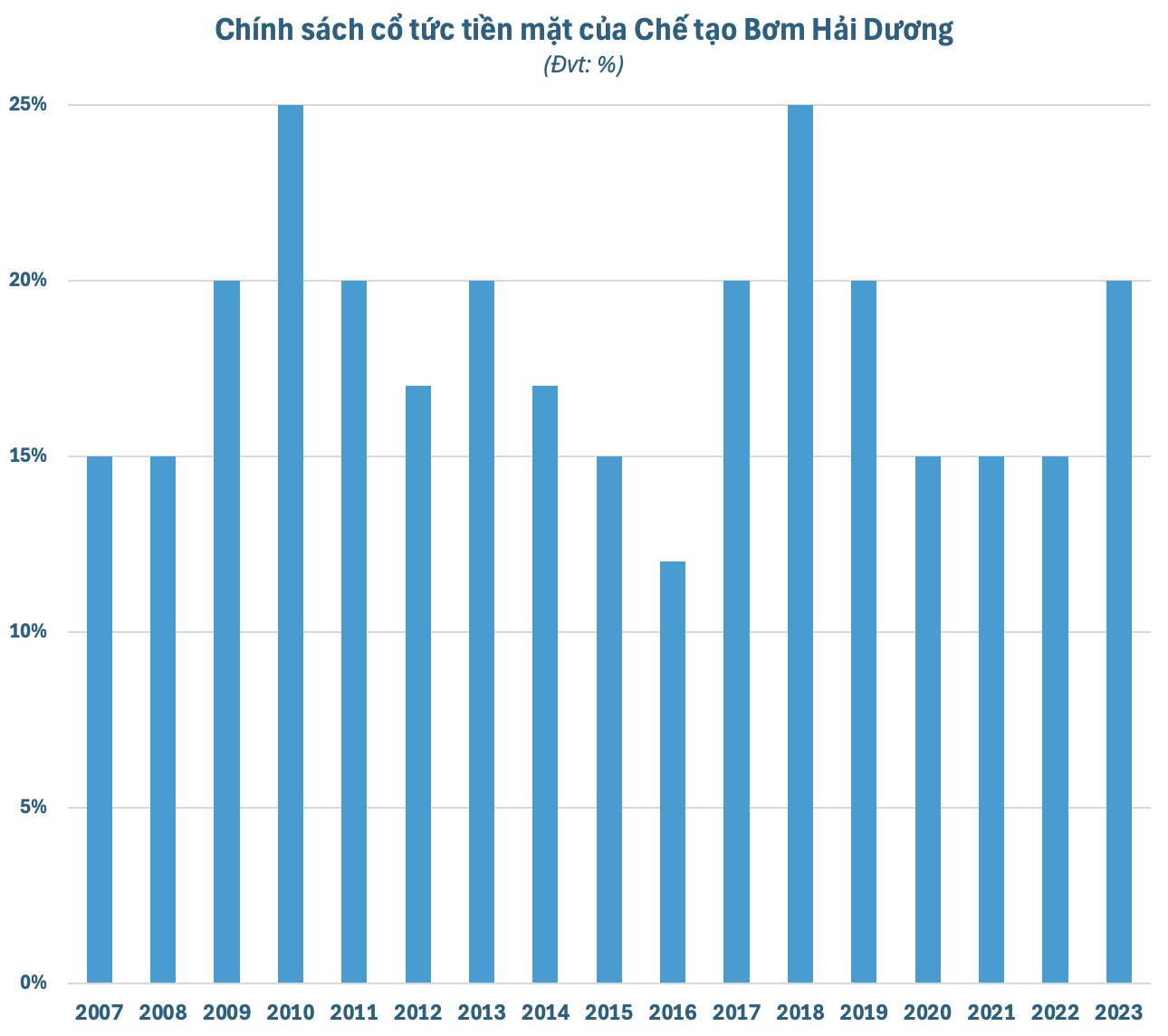 Doanh nghiệp 64 năm tuổi, số 1 Việt Nam trong lĩnh vực độc lạ trên sàn chứng khoán, sắp chia cổ tức kỷ lục - Ảnh 2.