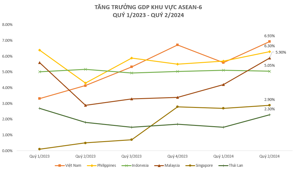 Toàn cảnh tăng trưởng GDP ASEAN-6 quý 2/2024: Với GDP tăng 6,9% trong quý 2, Việt Nam có dẫn đầu khu vực? - Ảnh 2.