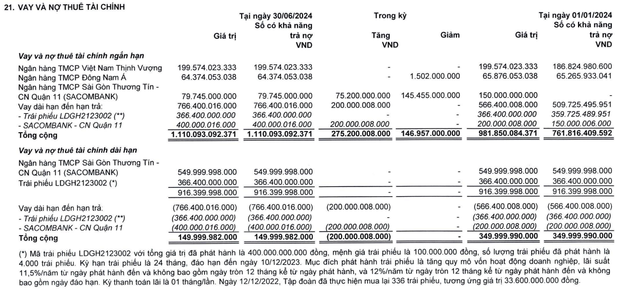 Một doanh nghiệp bất động sản tiếp tục "chây ì" chậm trả hàng trăm tỷ đồng trái phiếu, khoản lỗ quý 2 “phình to” xóa sạch lãi lũy kế nhiều năm - Ảnh 2.