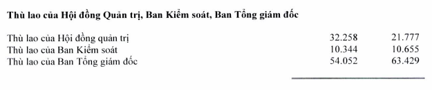 Lợi nhuận tăng vọt, một ngân hàng không tiếc tiền trả thù lao cho HĐQT- Ảnh 2.