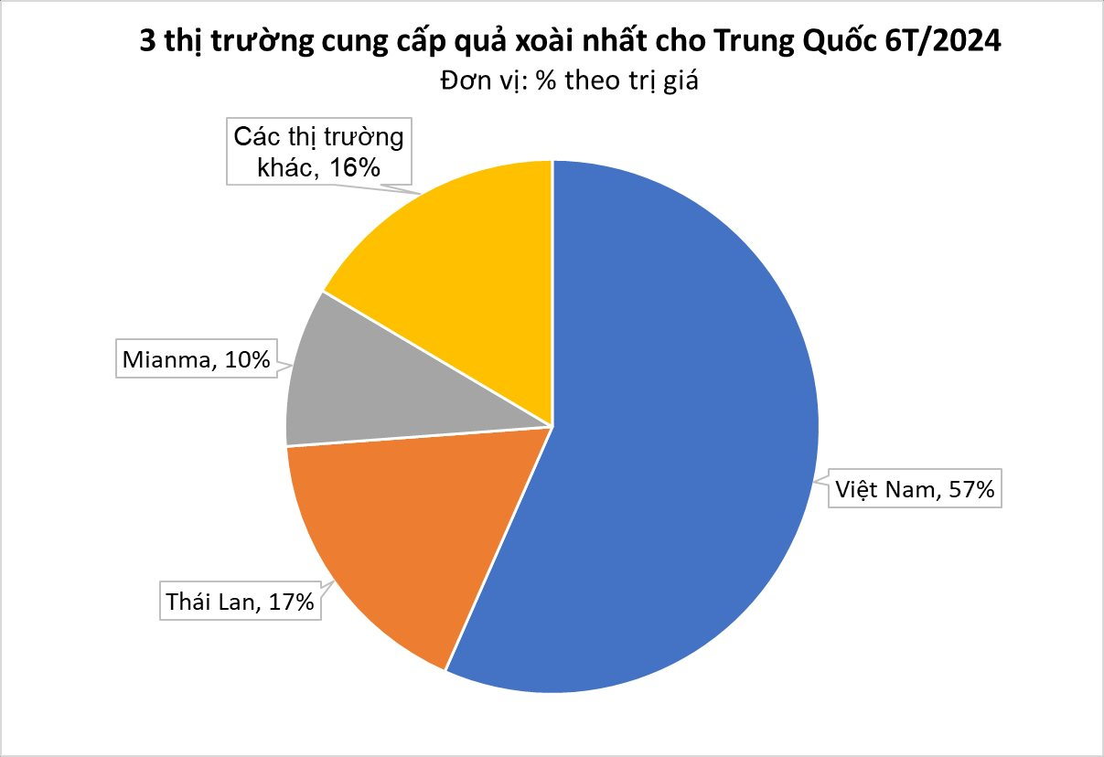 Một loại quả của Việt Nam khiến người Trung Quốc mê mẩn: Xuất khẩu tăng 200%, đến cựu Đại sứ Hoa Kỳ cũng phải xuýt xoa khen 'ngon nhất thế giới'- Ảnh 2.