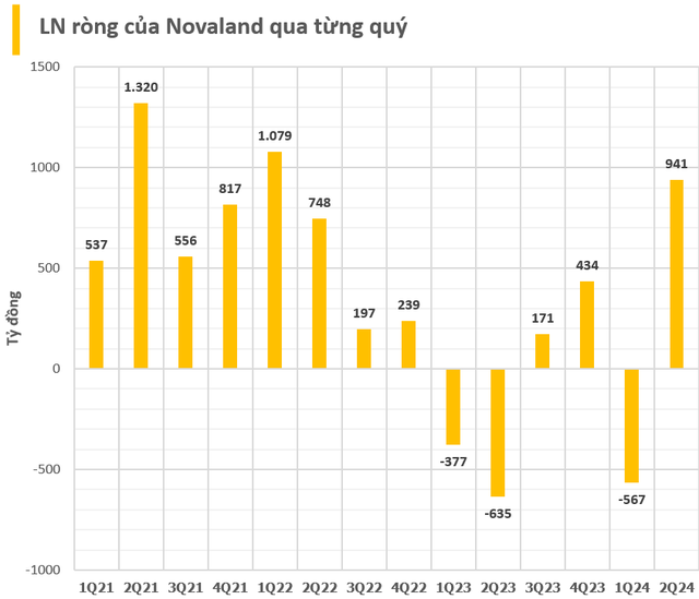 Nhóm cổ đông liên quan ông Bùi Thành Nhơn ngày càng gần “lằn ranh đỏ” tại Novaland - Ảnh 3.