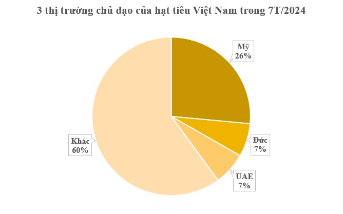 Đức liên tục săn lùng một loại nông sản của Việt Nam: Nước ta xuất khẩu bằng cả thế giới cộng lại, thu hơn 700 triệu USD kể từ đầu năm- Ảnh 3.