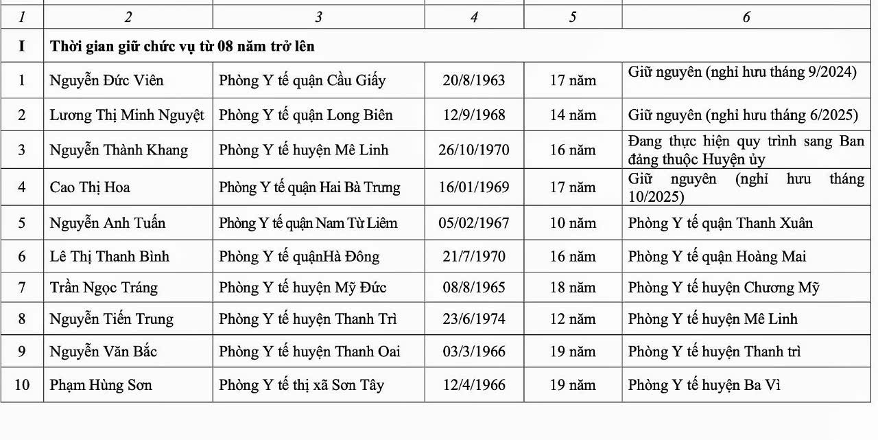 Phát hiện nhiều trưởng phòng giữ chức 17-19 năm chưa luân chuyển - Ảnh 1.