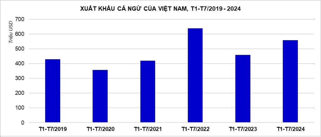 Đang tăng trưởng vượt bậc, xuất khẩu "cá tỷ đô" của Việt Nam bất ngờ giảm tốc tại các thị trường chính và đây là lí do?- Ảnh 2.