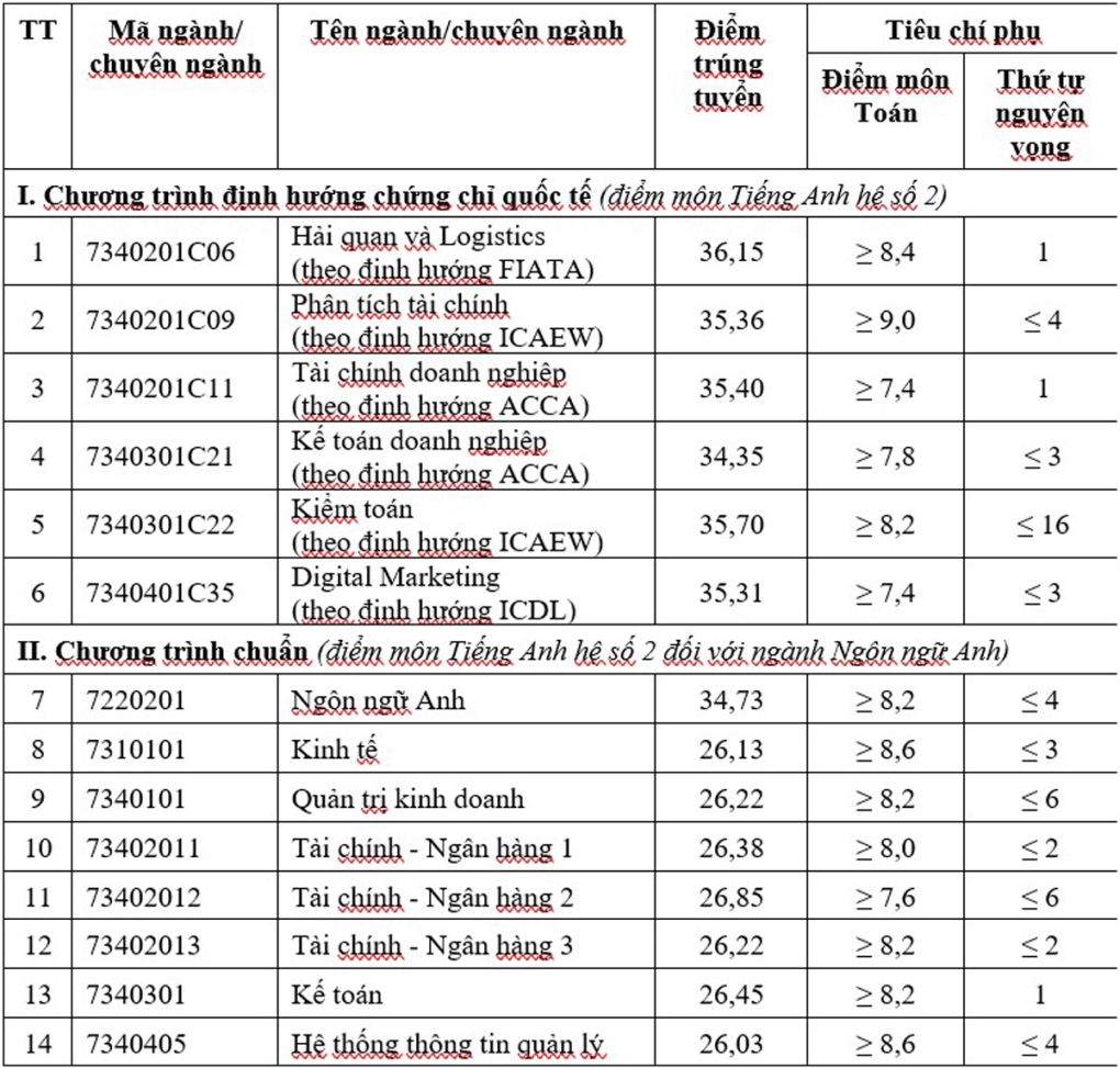 So kè điểm chuẩn ngành hot nhất của 4 "ông lớn kinh tế" miền Bắc: FTU giữ ngôi vương với ngành 9,5 điểm/môn mới đỗ, xếp thứ 2 là một cái tên bất ngờ! - Ảnh 10.