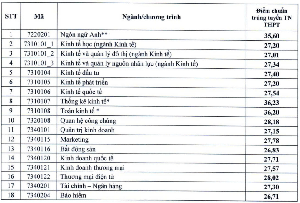 So kè điểm chuẩn ngành hot nhất của 4 "ông lớn kinh tế" miền Bắc: FTU giữ ngôi vương với ngành 9,5 điểm/môn mới đỗ, xếp thứ 2 là một cái tên bất ngờ! - Ảnh 4.