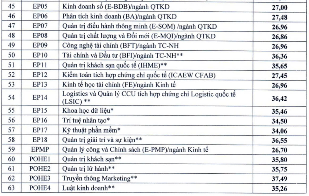 So kè điểm chuẩn ngành hot nhất của 4 "ông lớn kinh tế" miền Bắc: FTU giữ ngôi vương với ngành 9,5 điểm/môn mới đỗ, xếp thứ 2 là một cái tên bất ngờ! - Ảnh 6.