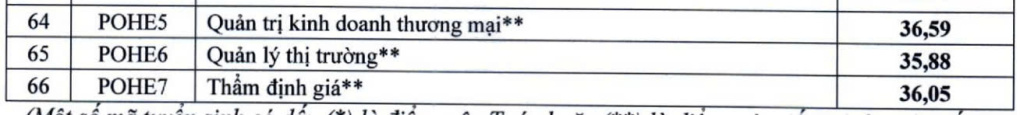 So kè điểm chuẩn ngành hot nhất của 4 "ông lớn kinh tế" miền Bắc: FTU giữ ngôi vương với ngành 9,5 điểm/môn mới đỗ, xếp thứ 2 là một cái tên bất ngờ! - Ảnh 7.