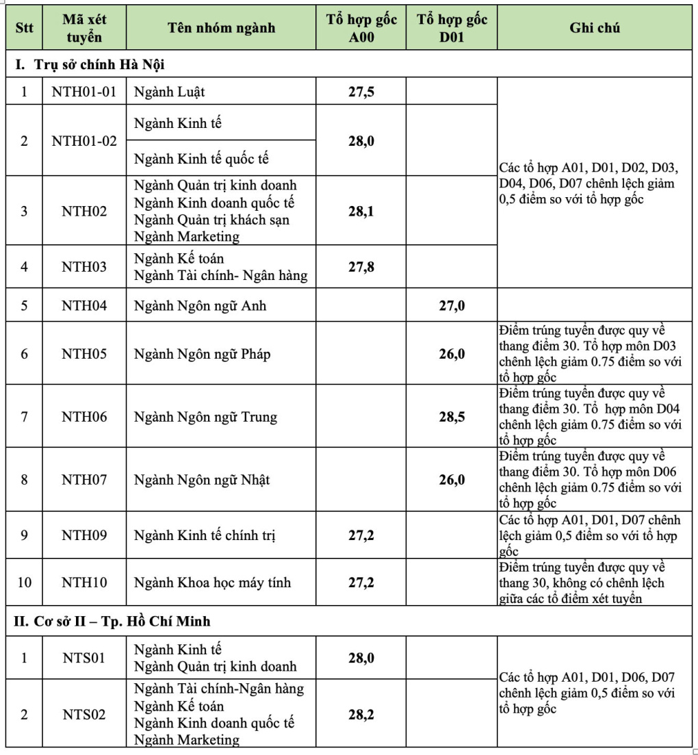 So kè điểm chuẩn ngành hot nhất của 4 "ông lớn kinh tế" miền Bắc: FTU giữ ngôi vương với ngành 9,5 điểm/môn mới đỗ, xếp thứ 2 là một cái tên bất ngờ! - Ảnh 3.