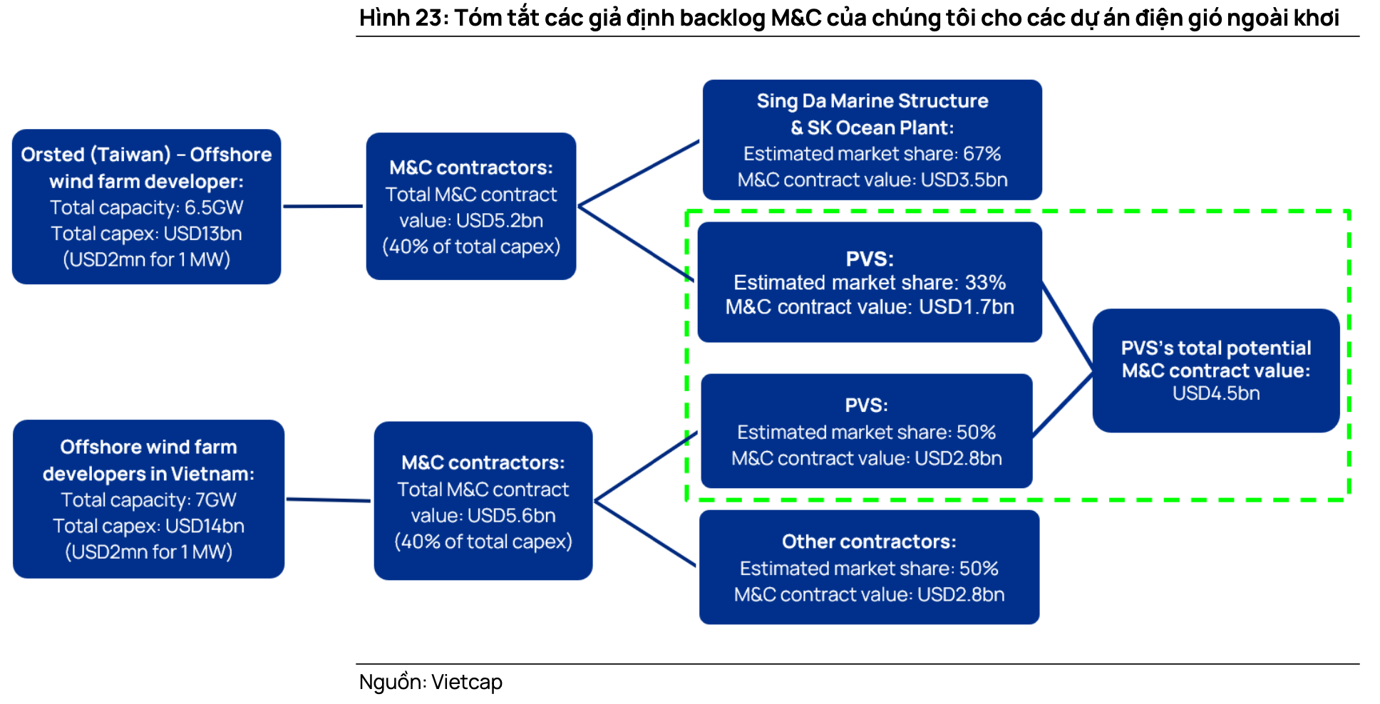 Không chỉ hưởng lợi từ siêu dự án Lô B, một doanh nghiệp dầu khí Việt Nam có thể trúng thầu hàng tỷ USD mảng điện gió ngoài khơi, tiềm năng trở thành số 1 Châu Á- Ảnh 4.