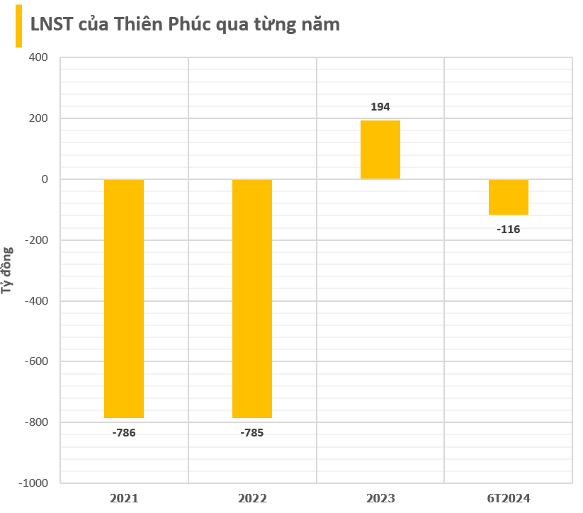 Chủ một khách sạn 'đình đám' tại TP.HCM lỗ 116 tỷ đồng nửa đầu năm 2024, 'lao đao' vì số trái phiếu phát hành để nhận chuyển nhượng một phần dự án The Sun Tower- Ảnh 1.