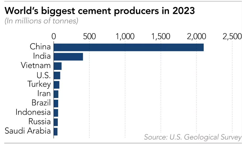 “Đại chiến xi măng” ở đất nước tỉ dân: Hai ông trùm ra tay thâu tóm thị trường siêu lợi nhuận, các công ty nhỏ ngậm ngùi bán mình vì không trụ nổi sóng gió- Ảnh 3.