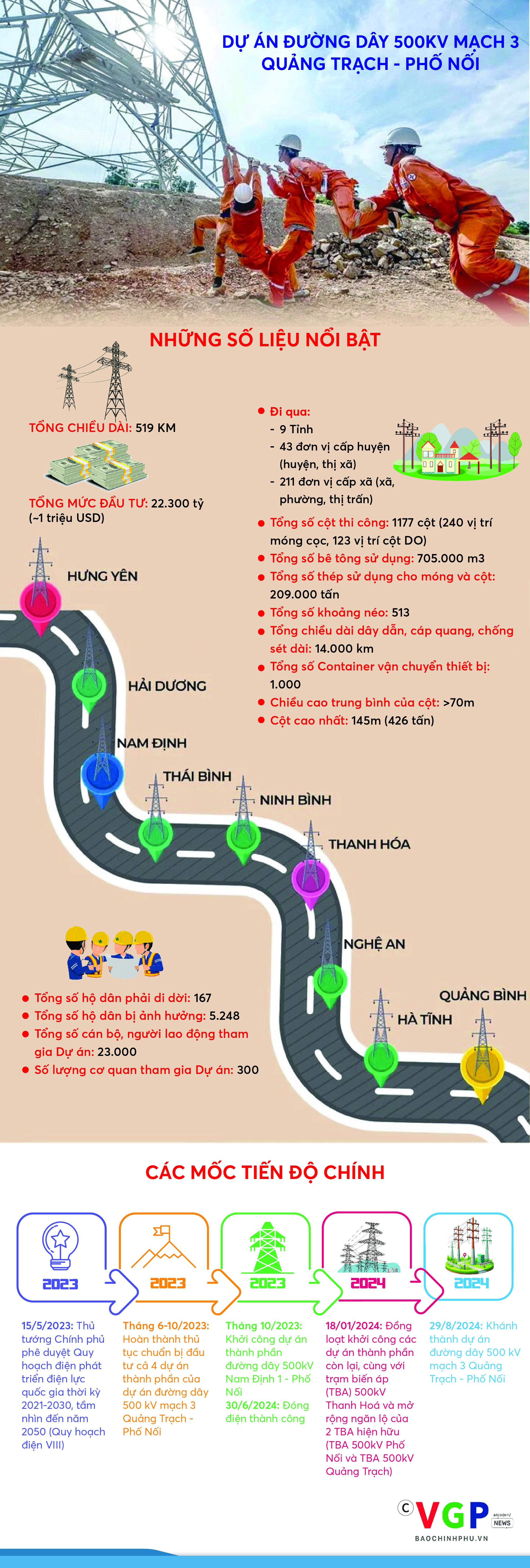 Infographics Dự án đường dây 500 kV mạch 3 Quảng Trạch - Phố nối hòan thành - Ảnh 1.