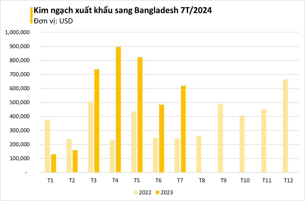 Một kho báu mới nổi của Việt Nam trở thành cứu tinh cho Bangladesh: Xuất khẩu tăng 3 chữ số, sản lượng đứng thứ 8 thế giới- Ảnh 3.