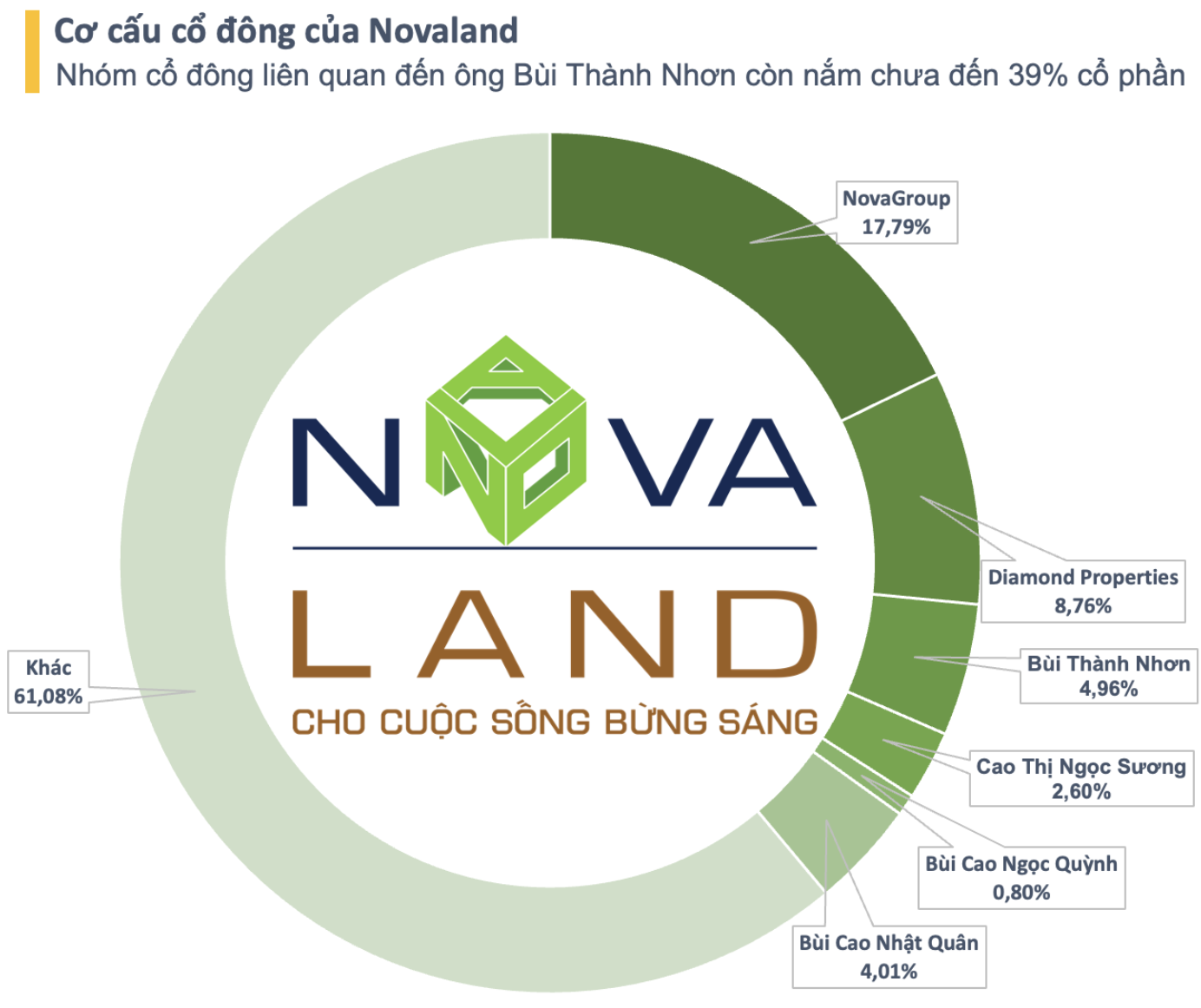 Nhóm cổ đông liên quan ông Bùi Thành Nhơn có dấu hiệu 'rời' Novaland còn Nova Services ‘bùng nổ’ với 20 nhà hàng, 10 khách sạn, sân golf, du thuyền…- Ảnh 3.