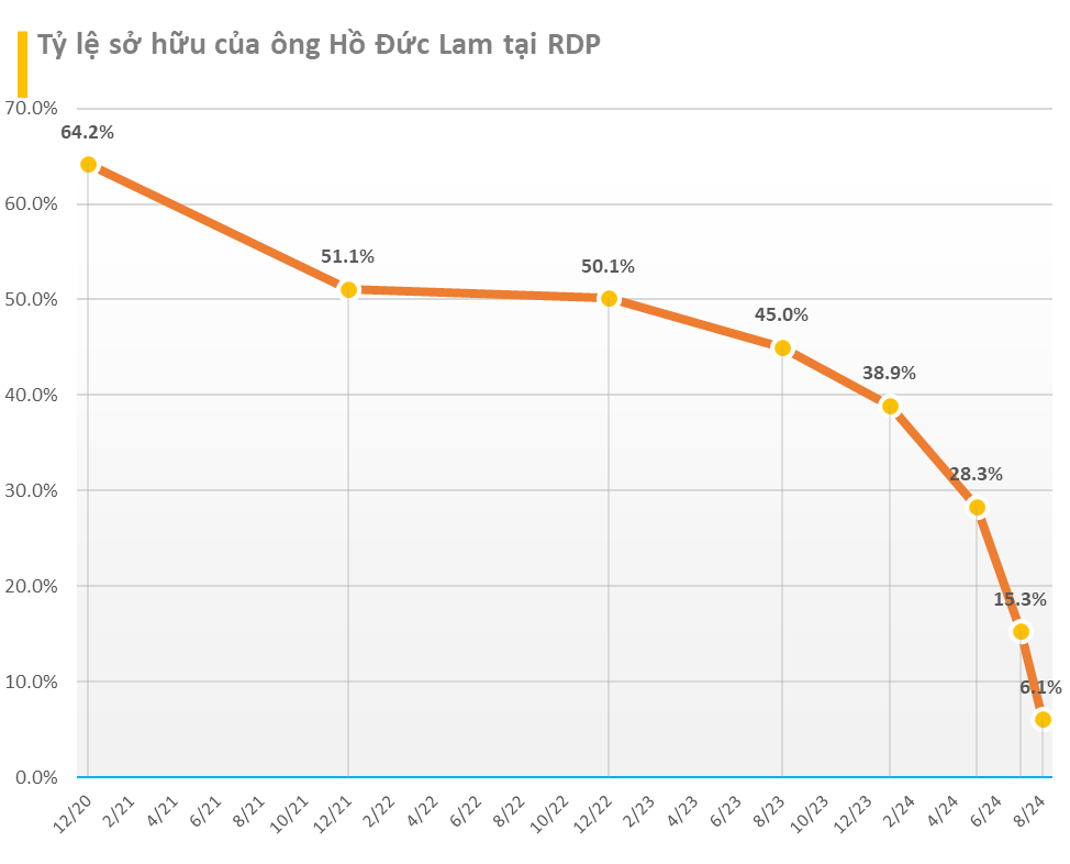 Chủ tịch một DN tên tuổi trên sàn đã liên tục bán và bị giải chấp gần 60% vốn ra thị trường, giá cổ phiếu rơi 75% từ đầu năm xuống còn chưa nổi nửa cốc trà đá- Ảnh 1.