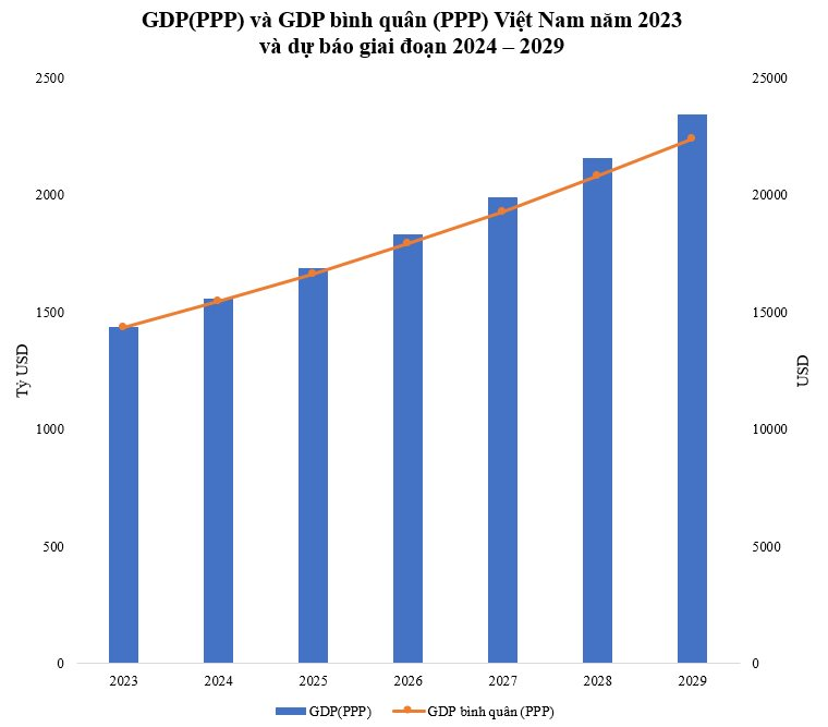 GDP(PPP) Việt Nam được dự báo sắp vượt Úc, Ba Lan… tiến vào top 20 lớn nhất thế giới thì GDP bình quân (PPP) lọt top mấy?- Ảnh 3.