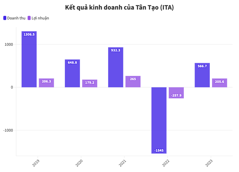 Chuyện hy hữu: Tân Tạo liên hệ 30 công ty kiểm toán nhưng đều bị từ chối, nguyên nhân là gì?- Ảnh 1.