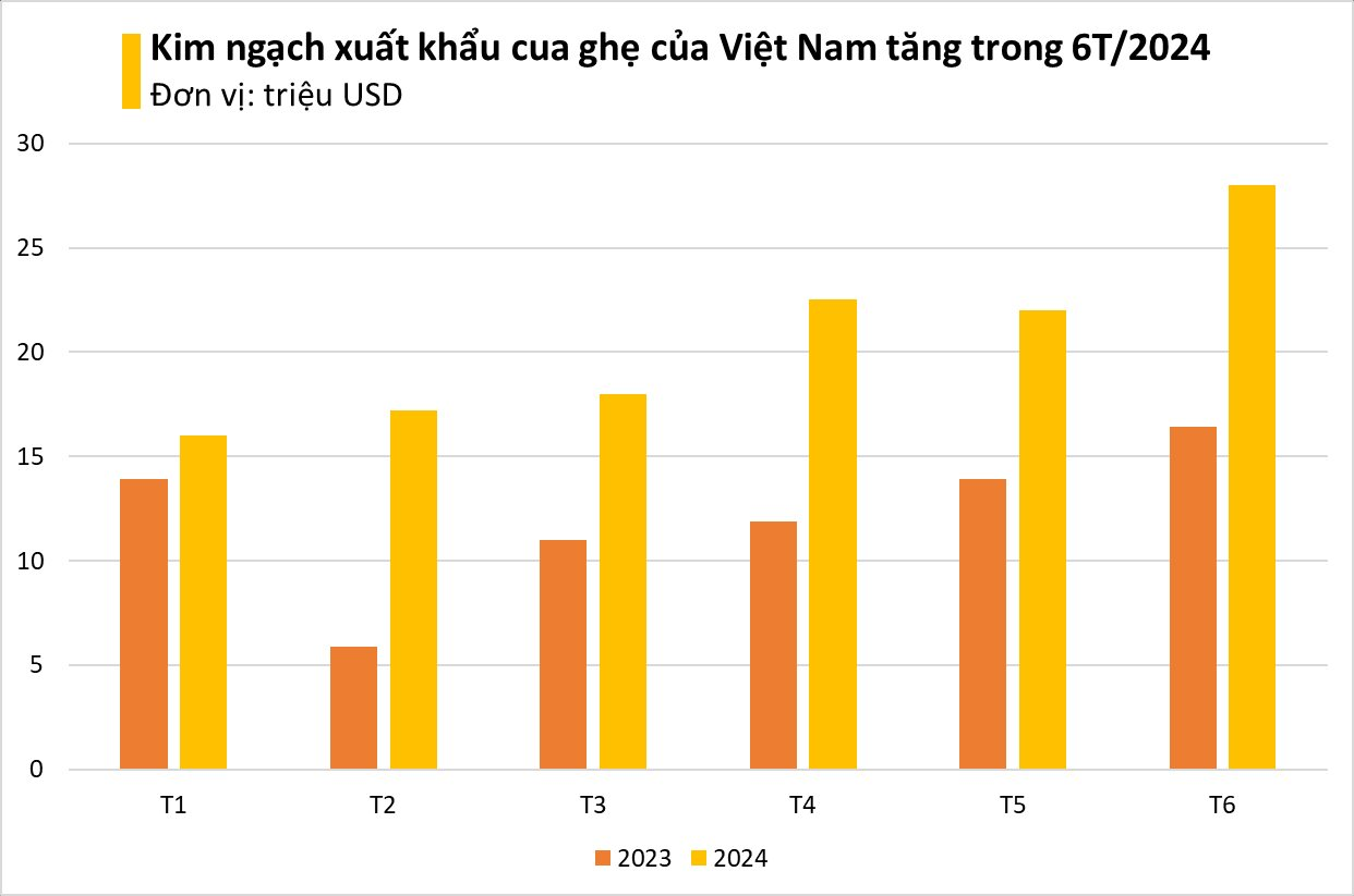 Kho báu dưới nước của Việt Nam bơi sang Trung Quốc thành đặc sản cháy hàng: xuất khẩu tăng khủng hơn 600%, Mỹ cũng nhanh tay săn lùng- Ảnh 2.