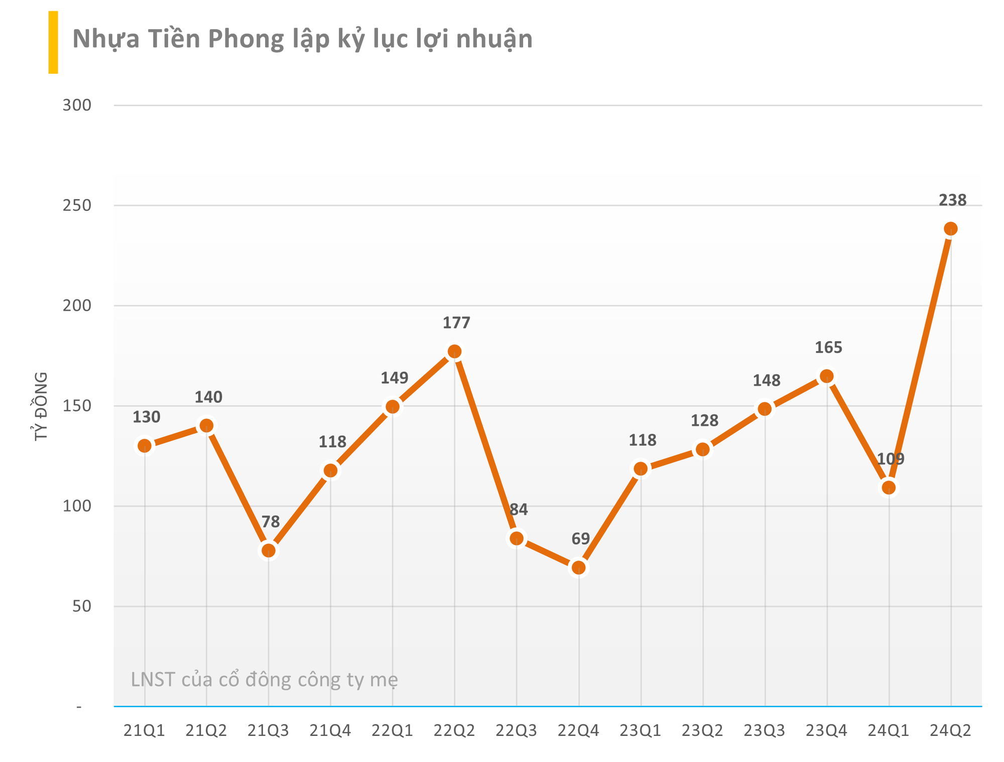 Những đồ thị tăng trưởng lợi nhuận ấn tượng nhất quý 2/2024: Loạt doanh nghiệp lớn thiết lập đỉnh lịch sử, Thế giới Di động tăng 69 lần chưa là gì so với doanh nghiệp BĐS tăng 1.000 lần - Ảnh 4.