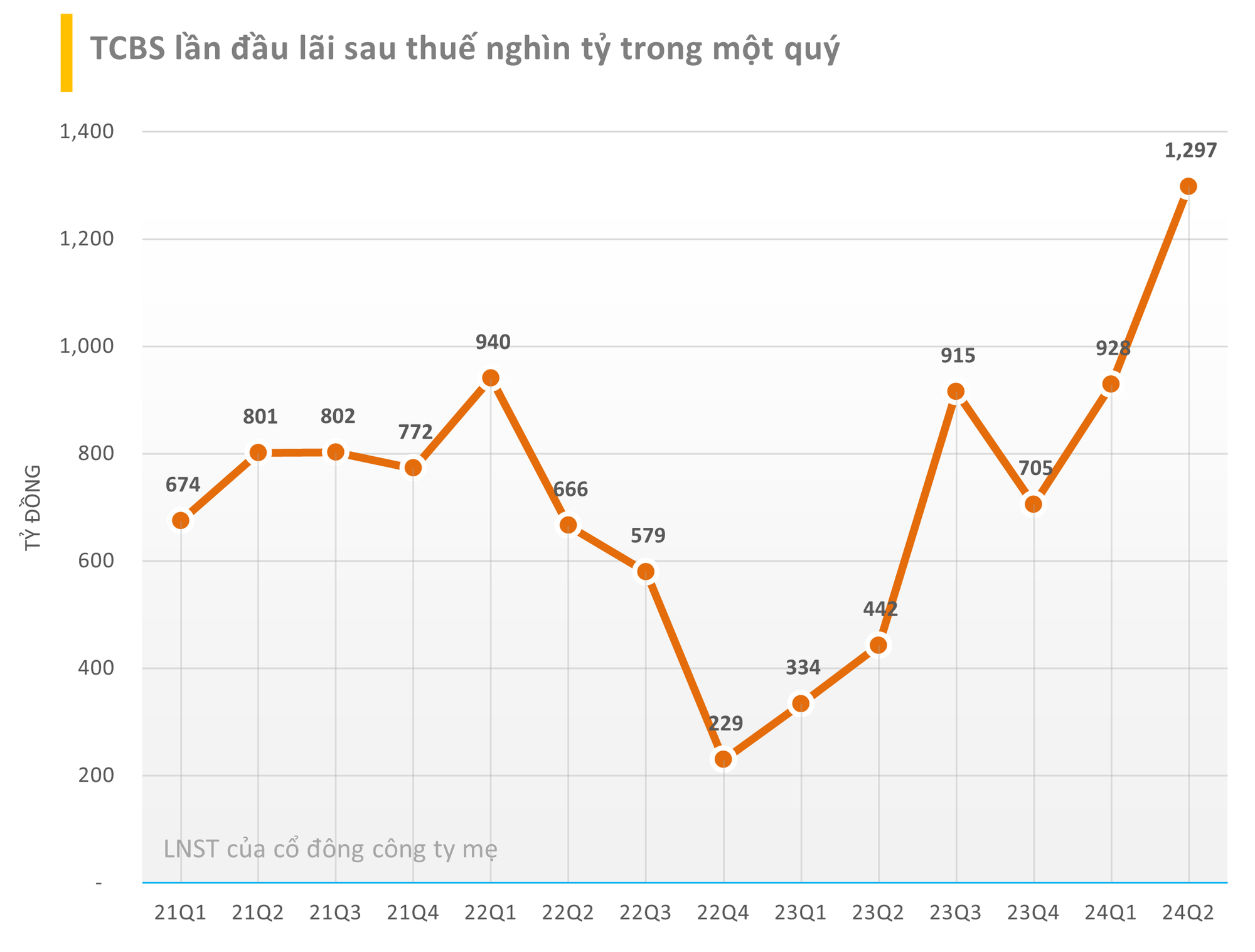 Những đồ thị tăng trưởng lợi nhuận ấn tượng nhất quý 2/2024: Loạt doanh nghiệp lớn thiết lập đỉnh lịch sử, Thế giới Di động tăng 69 lần chưa là gì so với doanh nghiệp BĐS tăng 1.000 lần - Ảnh 6.