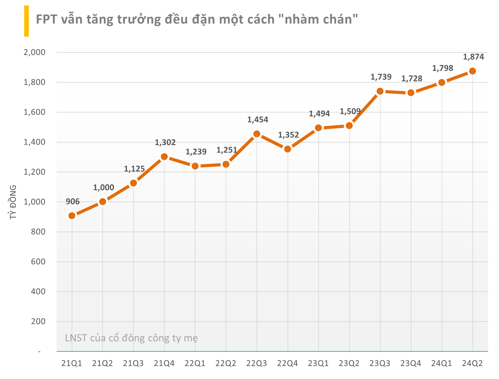 Những đồ thị tăng trưởng lợi nhuận ấn tượng nhất quý 2/2024: Loạt doanh nghiệp lớn thiết lập đỉnh lịch sử, Thế giới Di động tăng 69 lần chưa là gì so với doanh nghiệp BĐS tăng 1.000 lần - Ảnh 9.