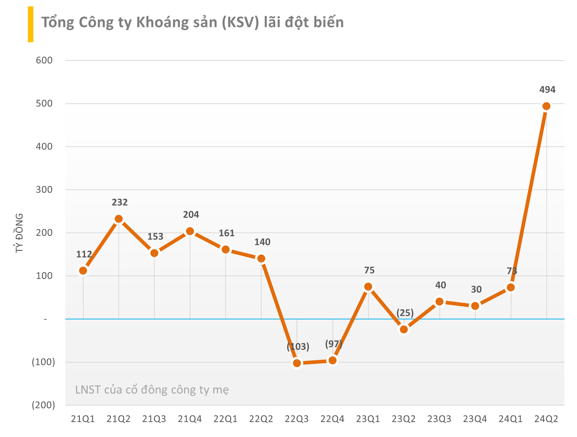 Những đồ thị tăng trưởng lợi nhuận ấn tượng nhất quý 2/2024: Loạt doanh nghiệp lớn thiết lập đỉnh lịch sử, Thế giới Di động tăng 69 lần chưa là gì so với doanh nghiệp BĐS tăng 1.000 lần - Ảnh 8.