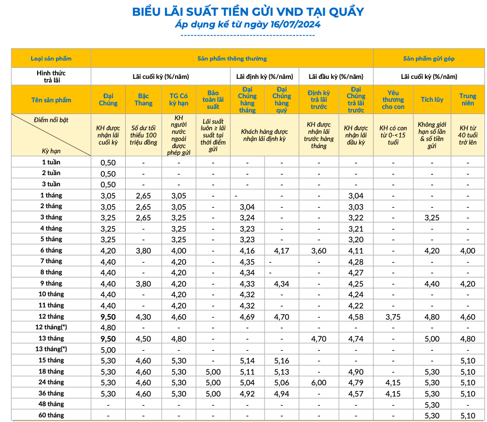 Lãi suất tiết kiệm mới nhất tháng 8 tại PVcomBank: Cao nhất 9,5%/năm- Ảnh 1.