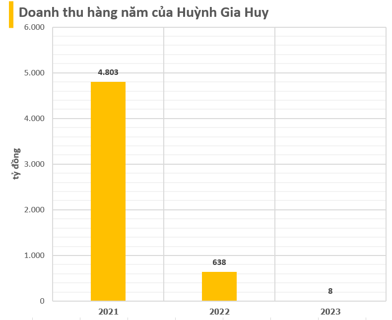 Bí ẩn DN khiến Novaland lỗ gần 800 tỷ khi thoái vốn trong quý 2/2024, gợi mở ra 'cú bắt tay' giữa ông Bùi Thành Nhơn và một công ty BĐS trên sàn chứng khoán? - Ảnh 4.