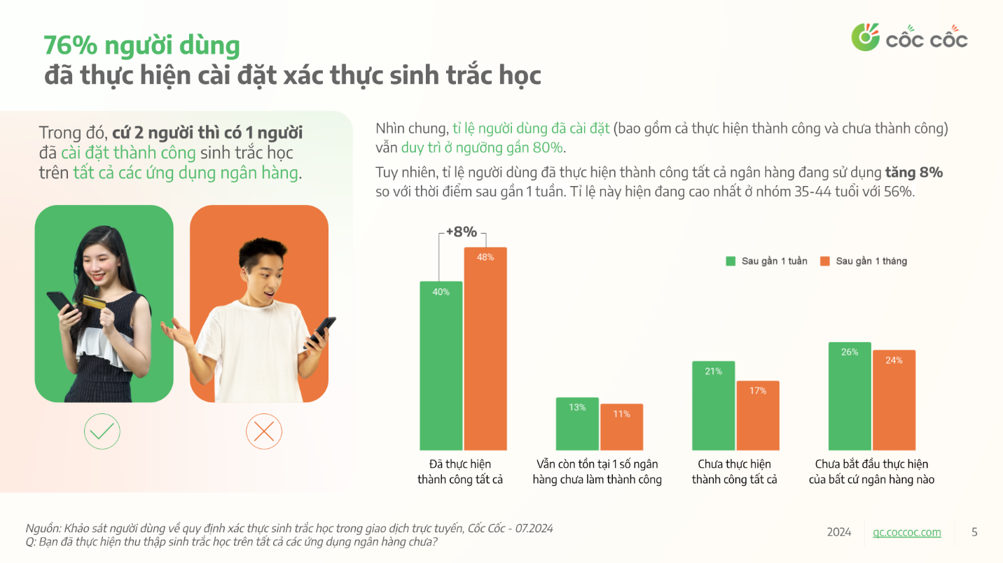 Người dùng cảm nhận ra sao sau 1 tháng áp dụng xác thực sinh trắc học chuyển khoản?- Ảnh 2.