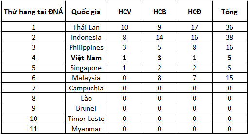 Dễ "trắng tay" tại Paris, Việt Nam ở đâu trên BXH Olympic mọi thời đại của khu vực Đông Nam Á? - Ảnh 1.