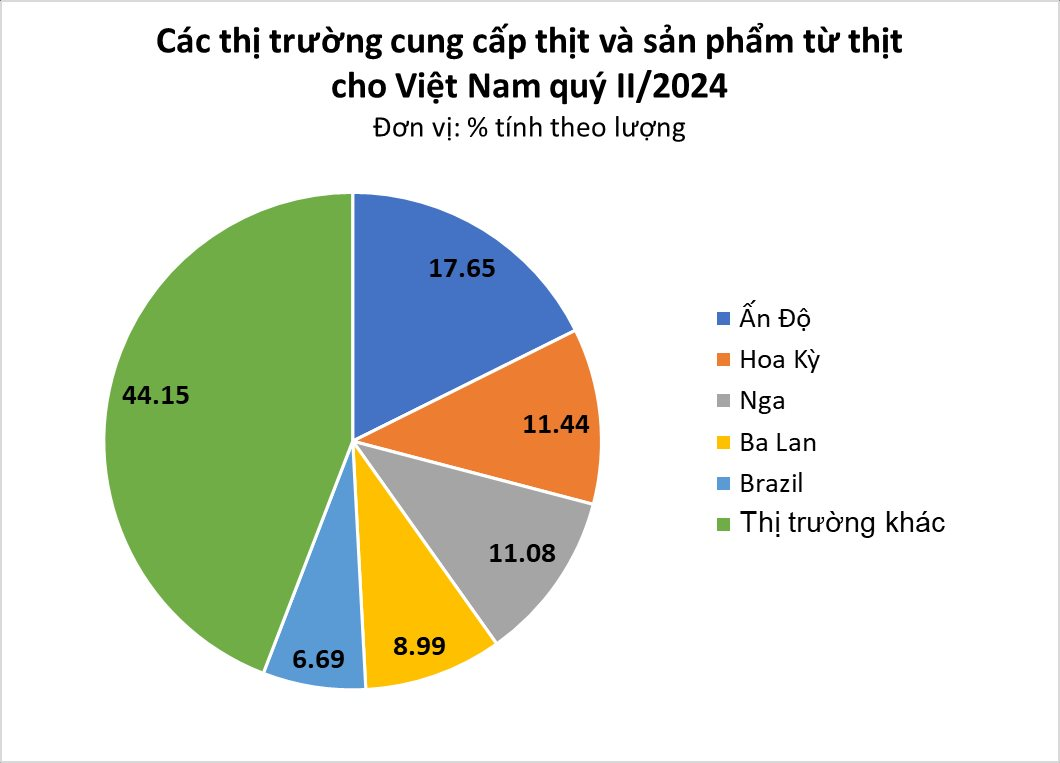 Là nhà sản xuất lớn thứ 6 thế giới, Việt Nam vẫn chi hàng trăm triệu mua thịt lợn ngoại: nhập khẩu tăng 100%, giá rẻ hơn cả giá trong nước- Ảnh 3.